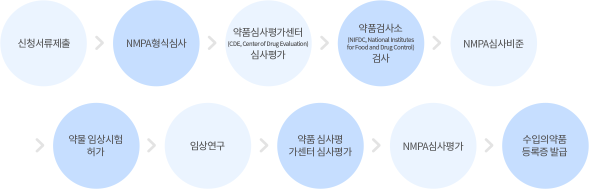 신청서류제출 > NMPA형식심사 > 약품심사평가센터(CDE, Center of Drug Evaluation)심사평가 > 약품검사소(NIFDC, National Institutes for Food and Drug Control) 검사 > NMPA심사비준 > 약물 임상시험 허가 > 약물 임상시험 허가 > 임상연구 > 약품 심사평 가센터 심사평가 > NMPA심사평가 > 수입의약품 등록증 발급