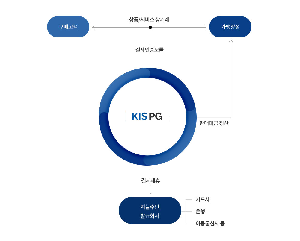 서비스 흐름