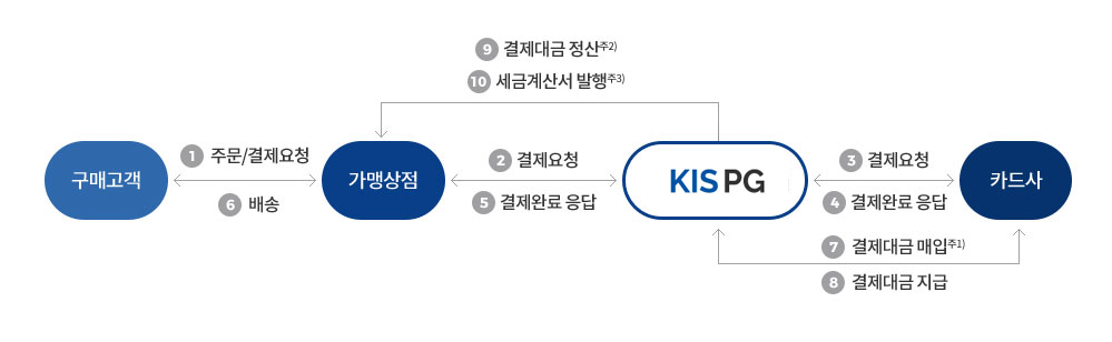 서비스 흐름