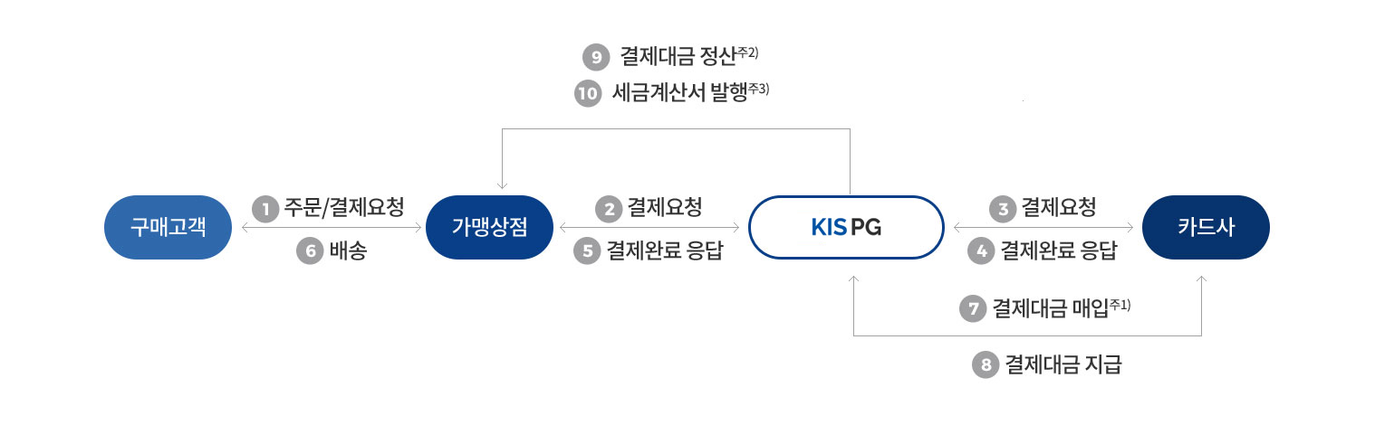 서비스 흐름